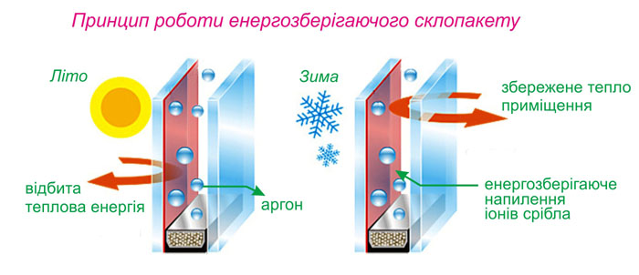 Энергосберегающие окна